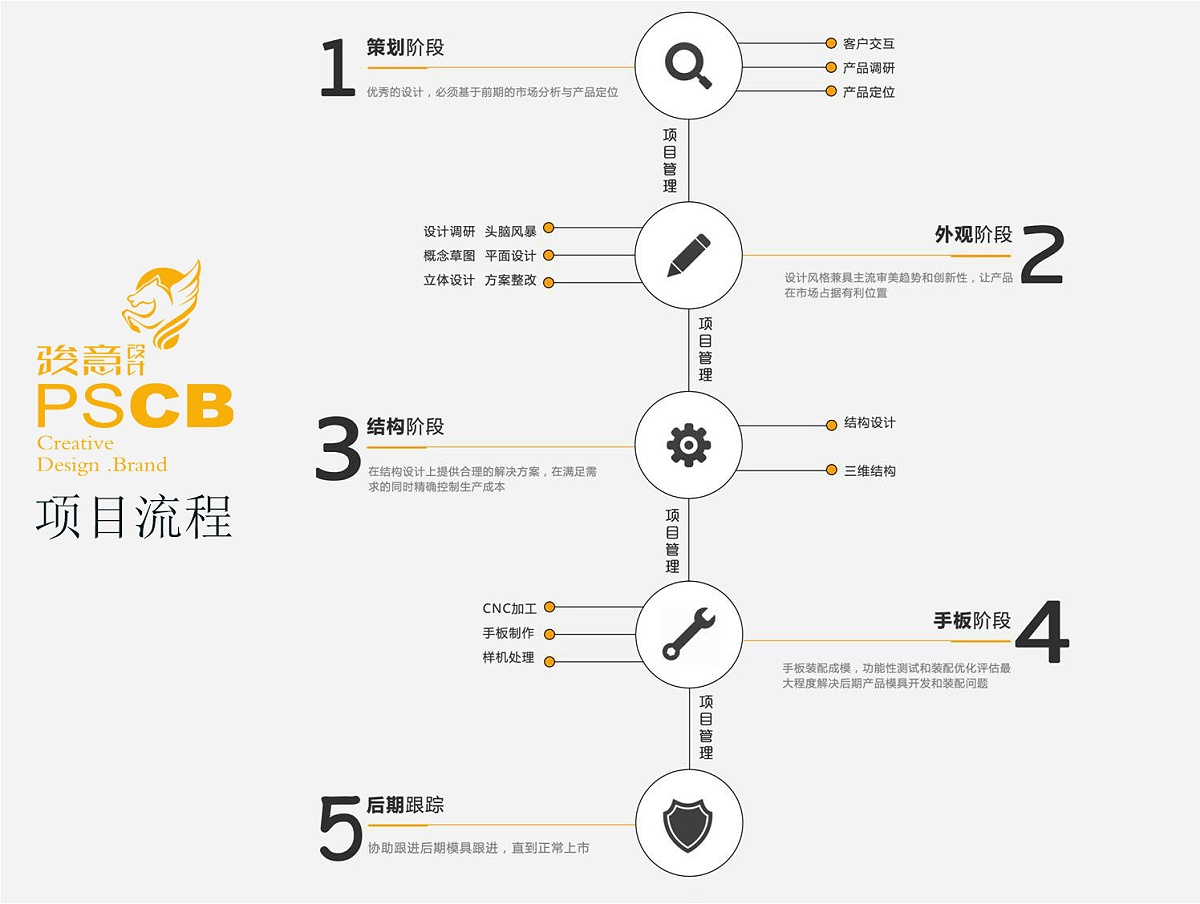 产品设计开发项目流程